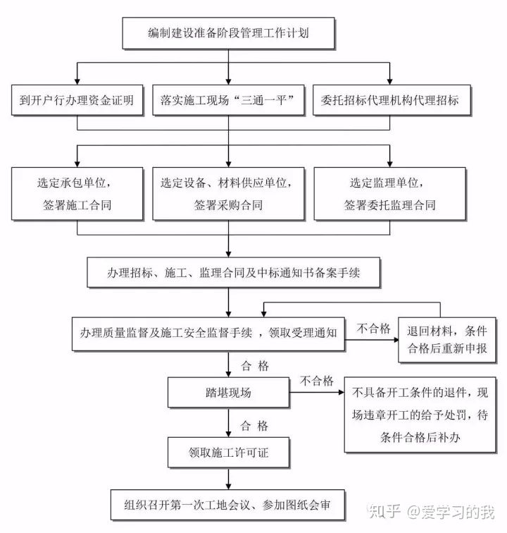 工程建设项目最完整的全流程图！！必备收藏(图4)