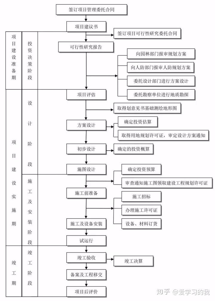 工程建设项目最完整的全流程图！！必备收藏(图5)