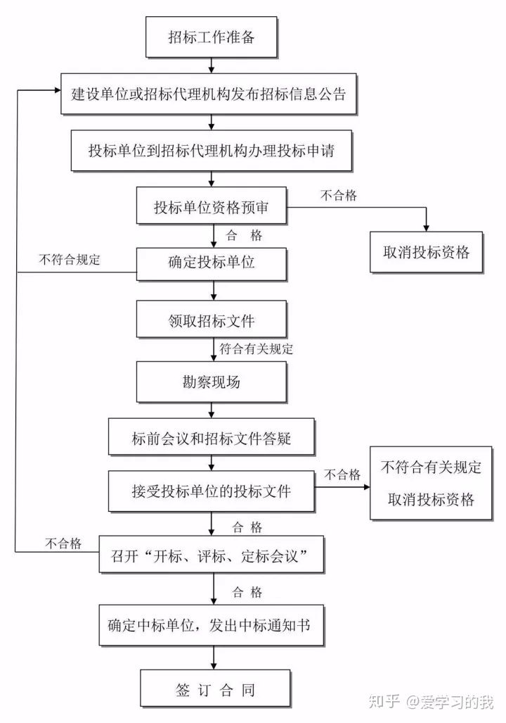 工程建设项目最完整的全流程图！！必备收藏(图6)