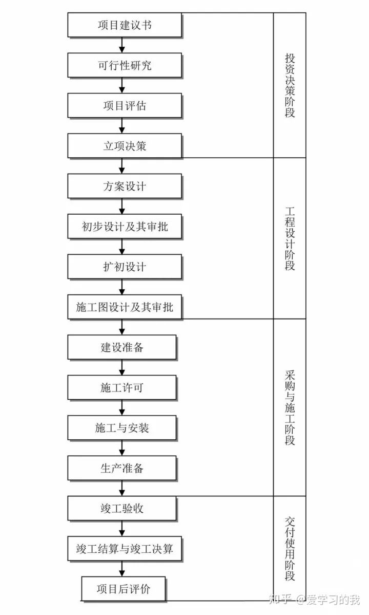 工程建设项目最完整的全流程图！！必备收藏(图1)