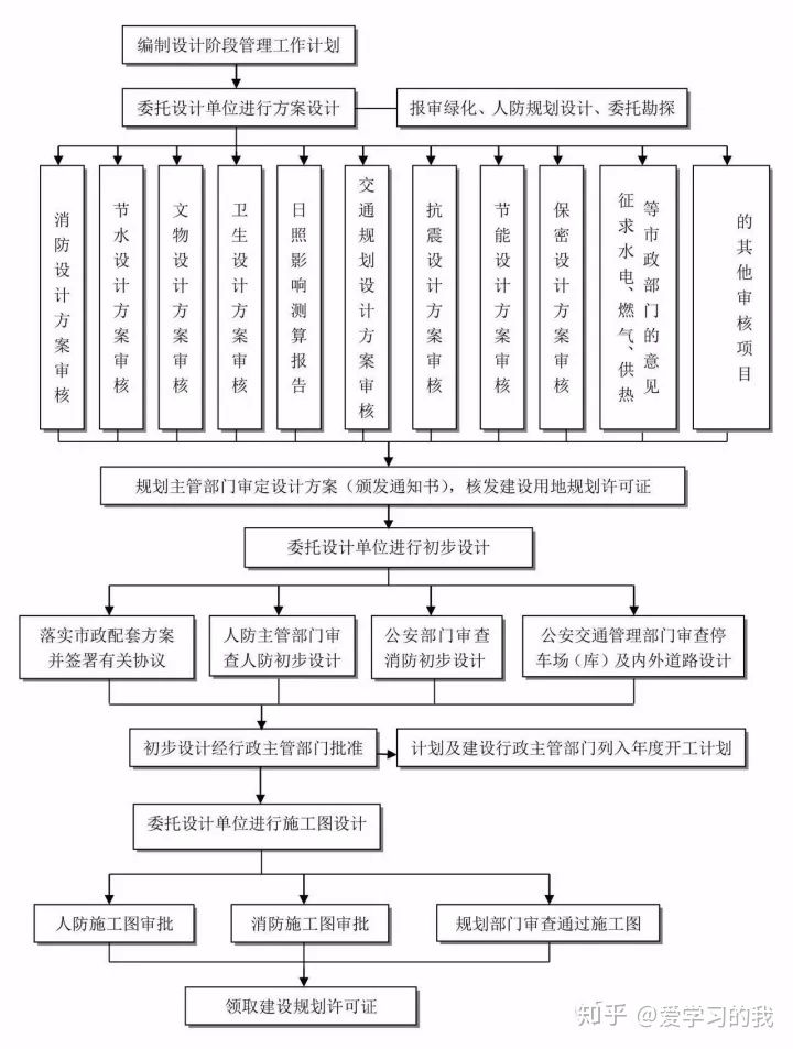 工程建设项目最完整的全流程图！！必备收藏(图3)