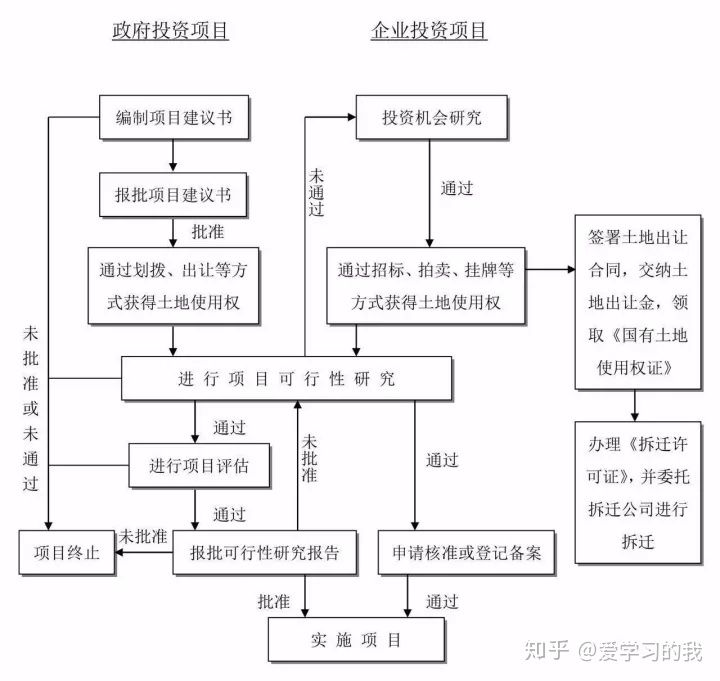工程建设项目最完整的全流程图！！必备收藏(图2)