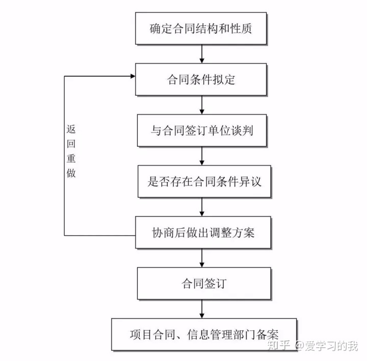 工程建设项目最完整的全流程图！！必备收藏(图7)