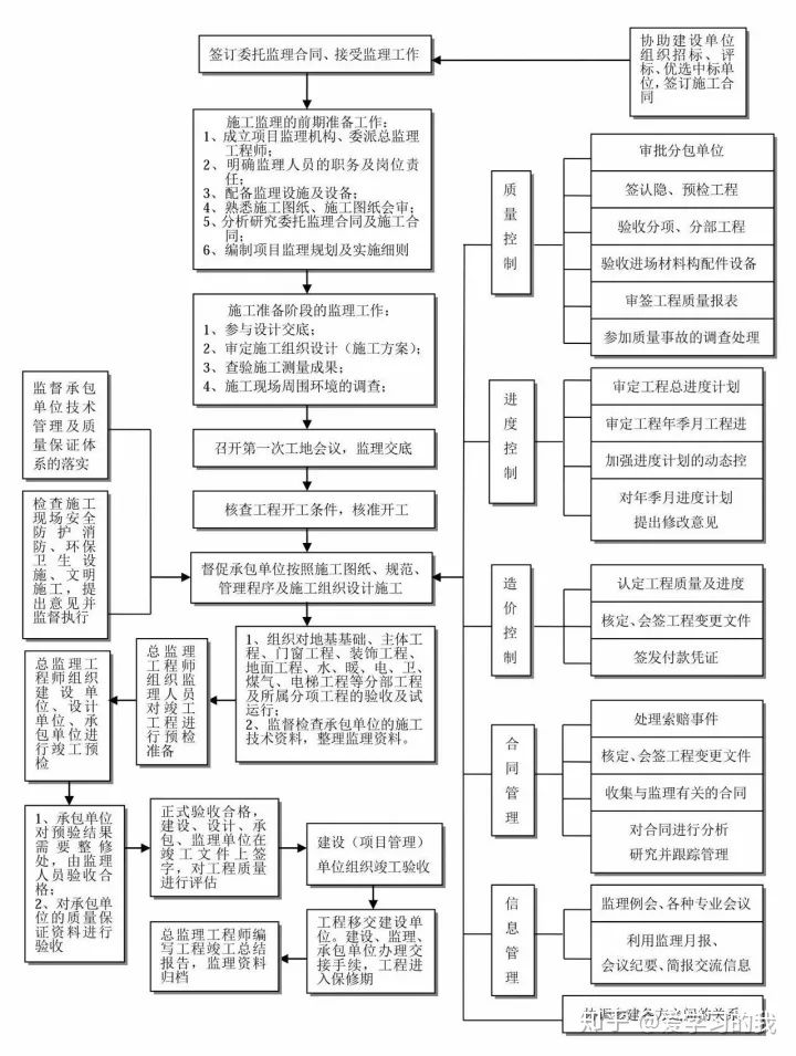 工程建设项目最完整的全流程图！！必备收藏(图12)