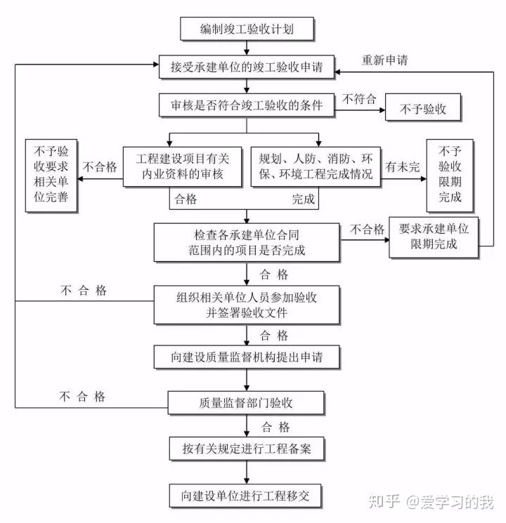 工程建设项目最完整的全流程图！！必备收藏(图11)