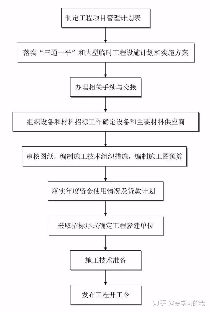工程建设项目最完整的全流程图！！必备收藏(图8)