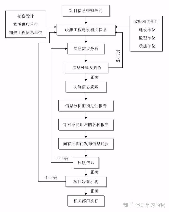 工程建设项目最完整的全流程图！！必备收藏(图10)