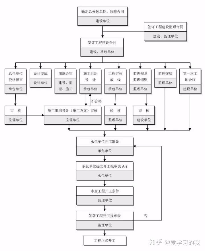工程建设项目最完整的全流程图！！必备收藏(图13)