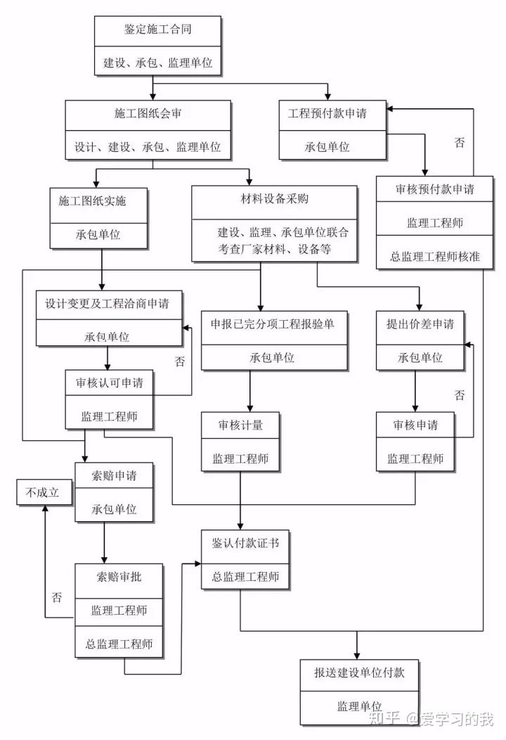 工程建设项目最完整的全流程图！！必备收藏(图14)