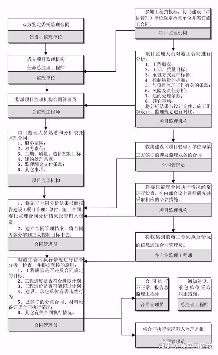 工程建设项目最完整的全流程图！！必备收藏(图18)