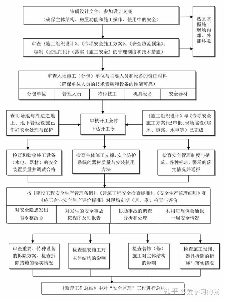 工程建设项目最完整的全流程图！！必备收藏(图17)