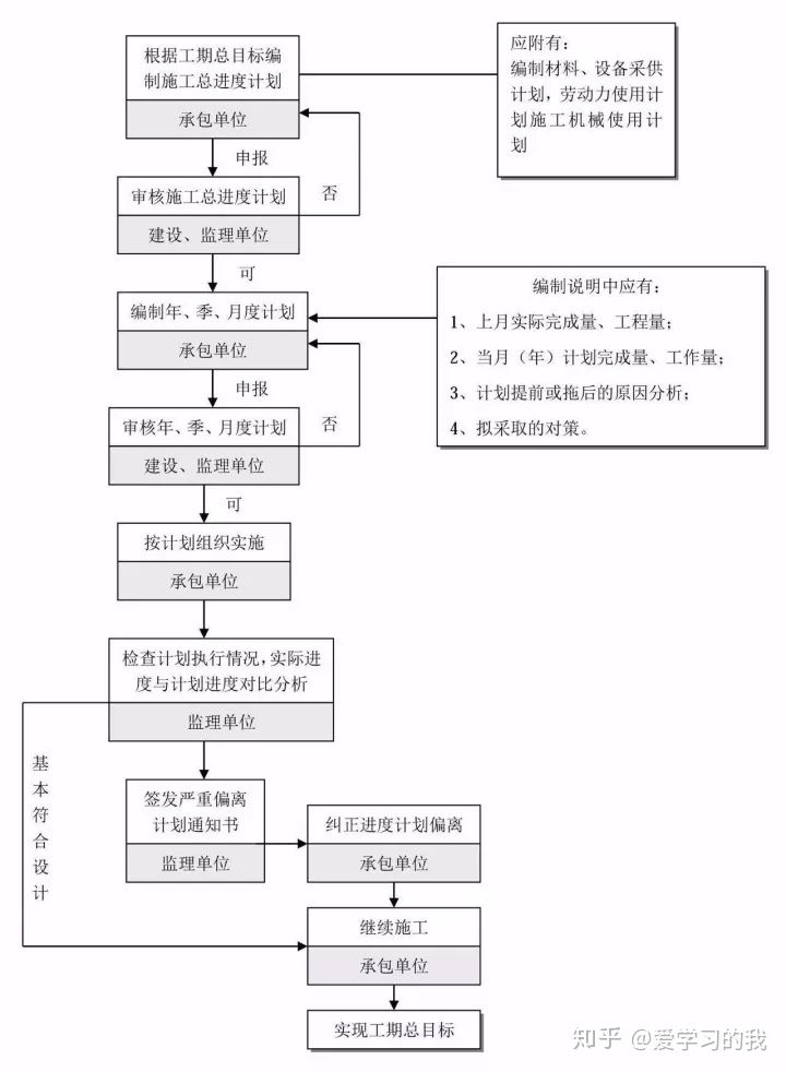 工程建设项目最完整的全流程图！！必备收藏(图15)