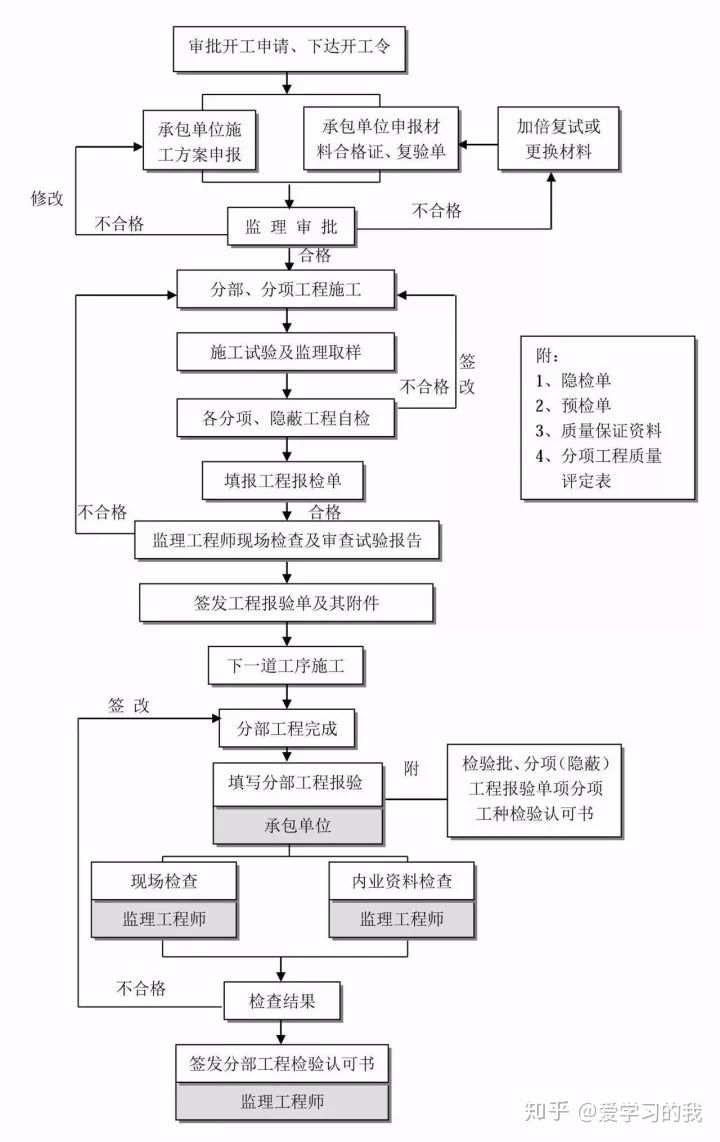 工程建设项目最完整的全流程图！！必备收藏(图16)