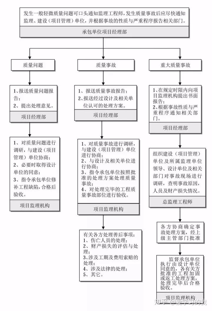 工程建设项目最完整的全流程图！！必备收藏(图21)
