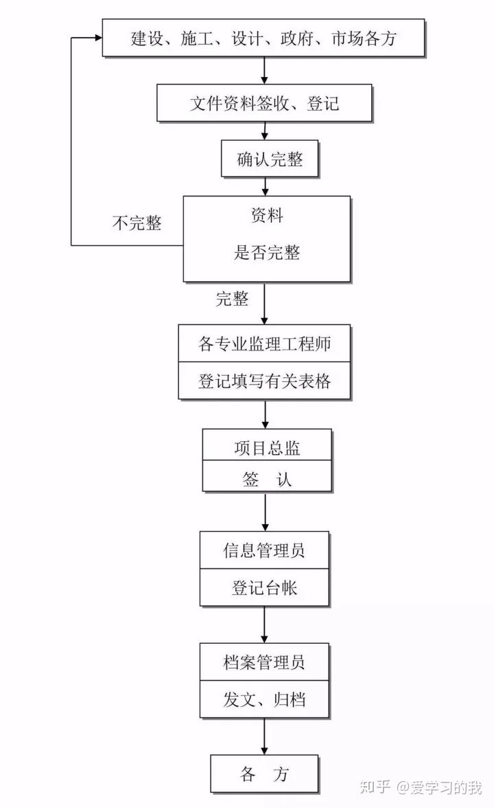 工程建设项目最完整的全流程图！！必备收藏(图19)