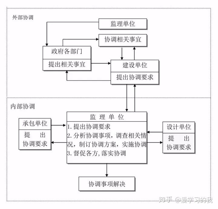 工程建设项目最完整的全流程图！！必备收藏(图20)