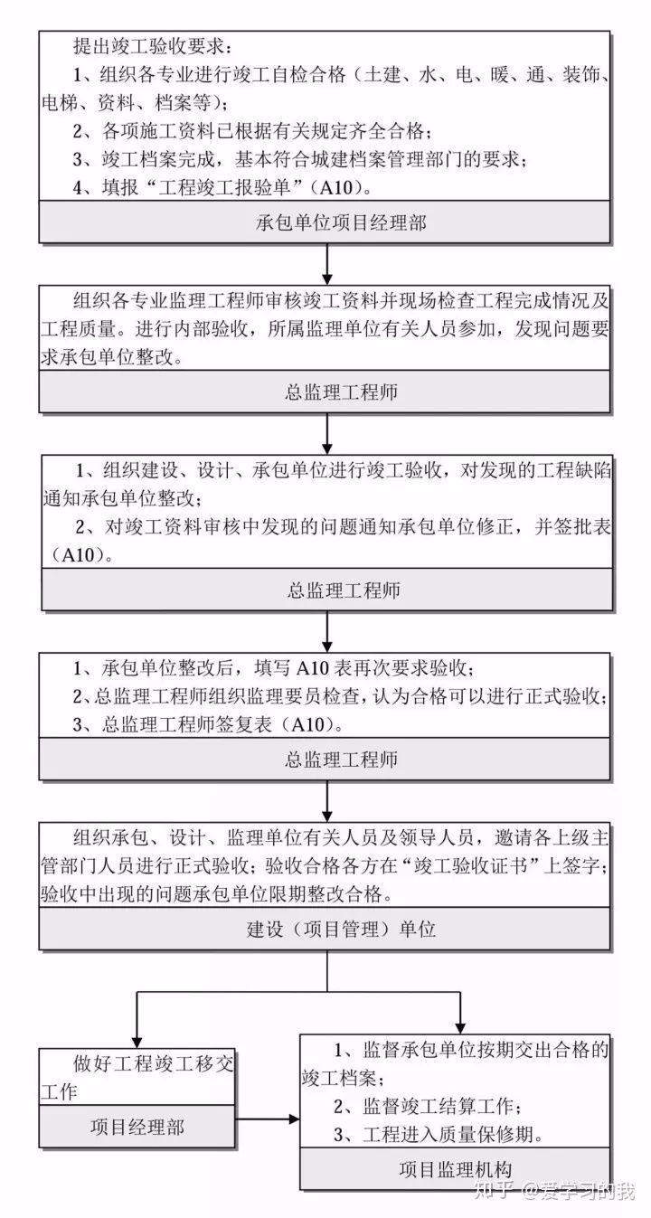 工程建设项目最完整的全流程图！！必备收藏(图24)