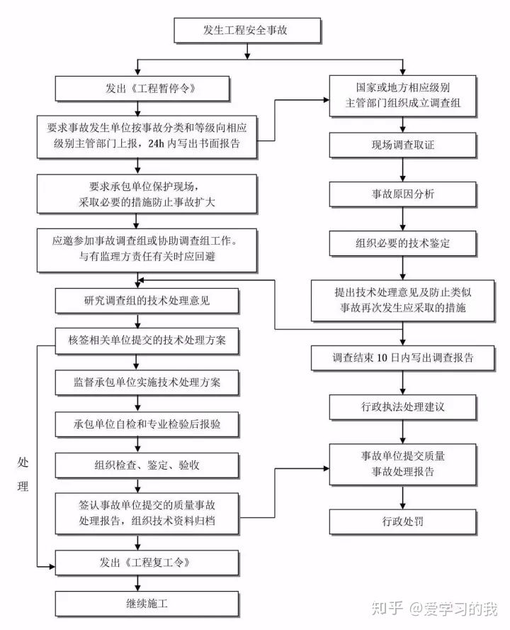工程建设项目最完整的全流程图！！必备收藏(图22)