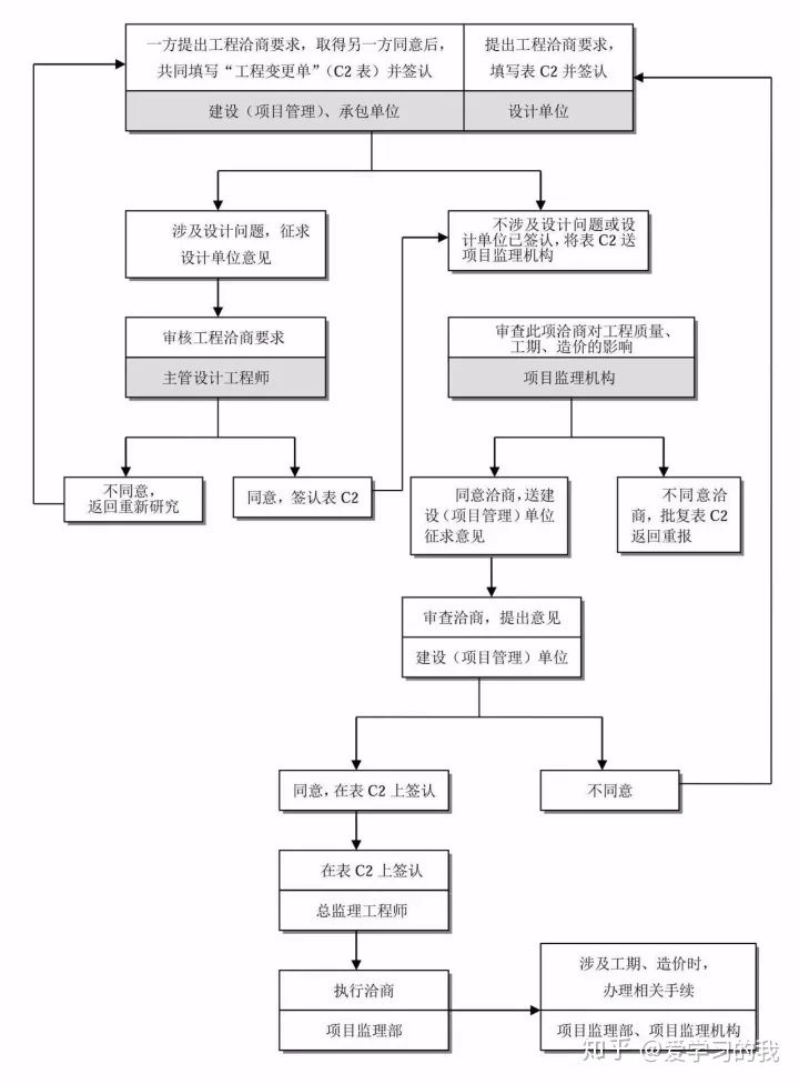 工程建设项目最完整的全流程图！！必备收藏(图23)