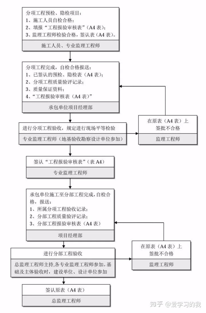 工程建设项目最完整的全流程图！！必备收藏(图25)