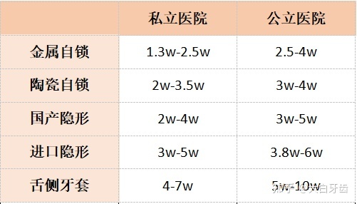 2022年成都十大牙齿矫正医院排名，成都牙齿矫正哪里性价比最高？成都牙齿矫正价格表！(图7)