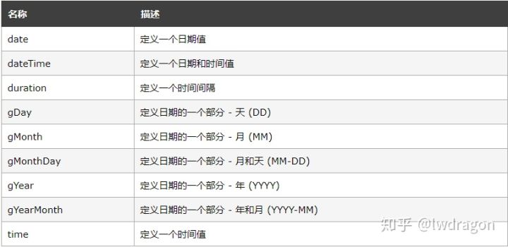 Scheme技术（四）-XSD日期(图1)