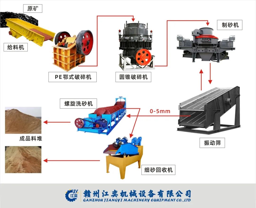 花岗岩、玄武岩等破碎成本较高的物料的破碎制砂生产线配置详解(图5) 花岗岩、玄武岩等破碎成本较高的物料的破碎制砂生产线配置详解(图5)