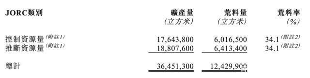 花岗岩矿业公司「汉隆集团」递表港交所，毛利近八成！(图3)