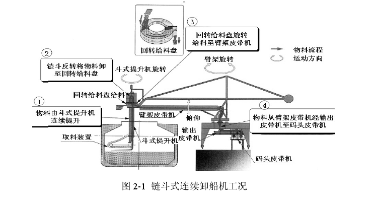 远方取经,做好准备,为链斗式卸船机上岸打下基础~(图11) 远方取经,做好准备,为链斗式卸船机上岸打下基础~(图11)
