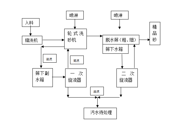 GX系列高效擦洗一体机:洗砂实力派!(图3) GX系列高效擦洗一体机:洗砂实力派!(图3)