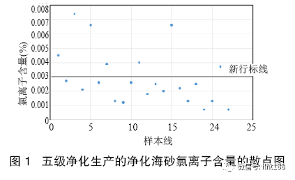 技术交流：用于混凝土的海砂净化质量的研究(图1)