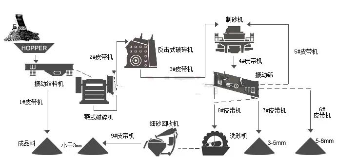 哪些石头可以制砂？机制砂生产线的流程是什么？(图5)