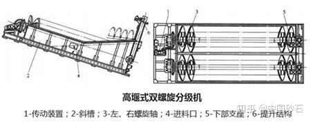 六方面区分螺旋洗砂机与螺旋分级机(图5)
