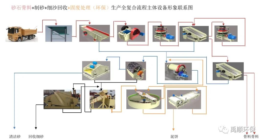 【禹顺环保管家】洗砂机安装要求、调试、操作注意事项，生产洁净机制砂必备！(图2)