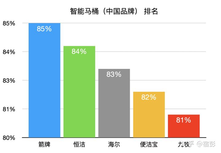 2021年6.18马桶推荐总攻略：智能马桶推荐、马桶盖推荐、热门马桶推荐（各种精细对比）(图28)