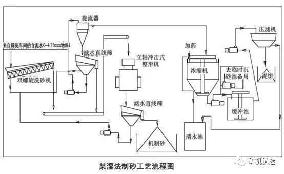 高品质机制砂从选对设备开始！干法、湿法工艺主要设备选择及优劣对比(图7)