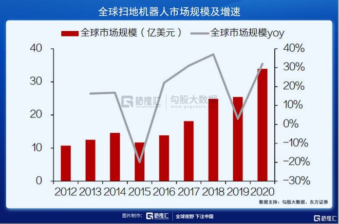 扫地机器人赛道：下一个投资金矿(图5)