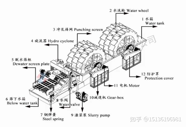 轮斗式洗沙机和螺旋洗沙机的工作流程及原理是什么？(图1)