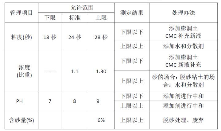 钻孔灌注桩施工方案（泥浆护壁）(图17)