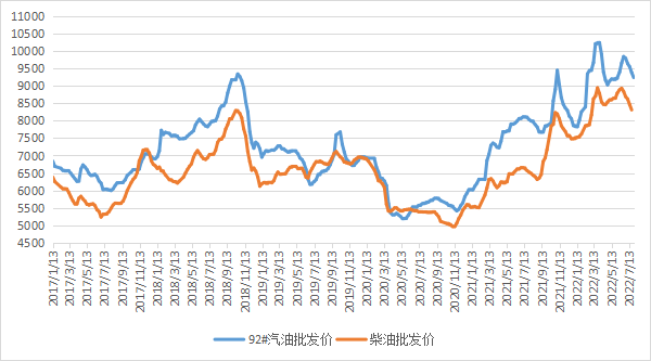 新华财经丨国内汽、柴油批发价格料将继续回落(图1)