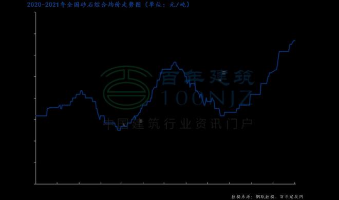 山东省200-800万吨级机制砂石生产线“成主流”4日全国砂石价格涨跌互现(图1)