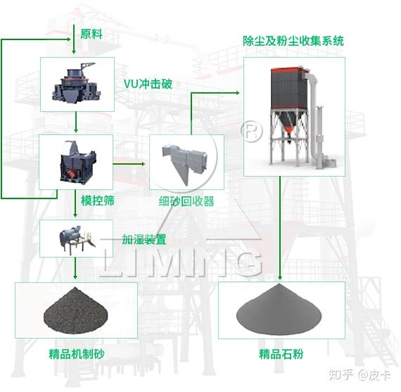 塔楼式干法制砂相比普通制砂有什么优势？(图5)