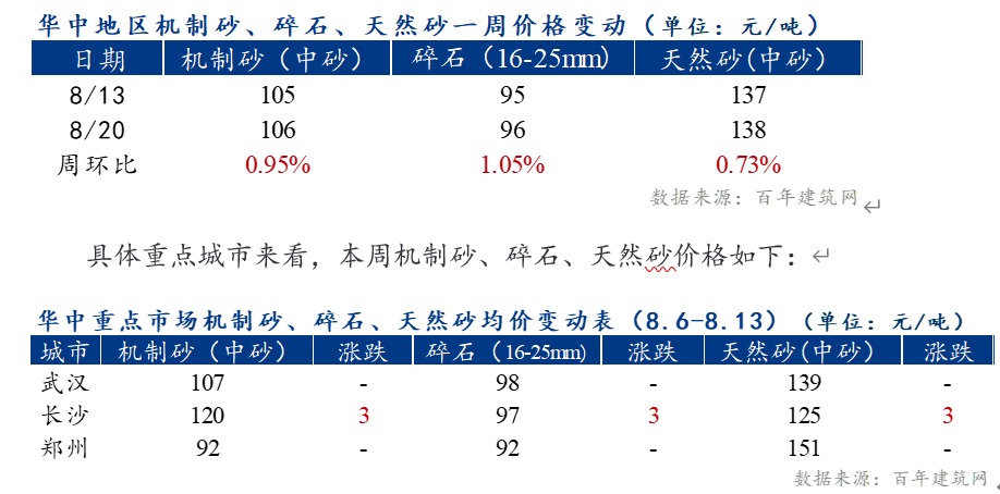 骨料市场每周观察盛元智本(图6)