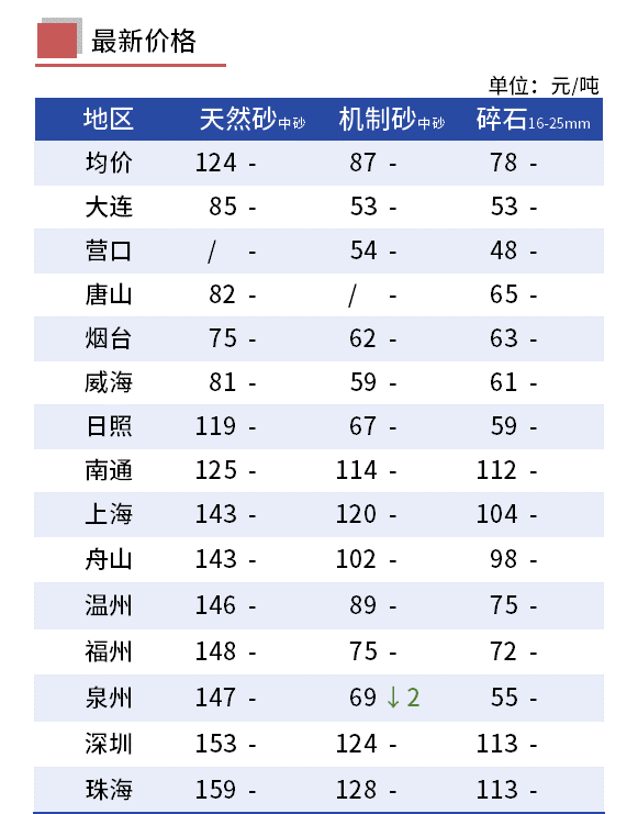 骨料市场每周观察盛元智本(图7)