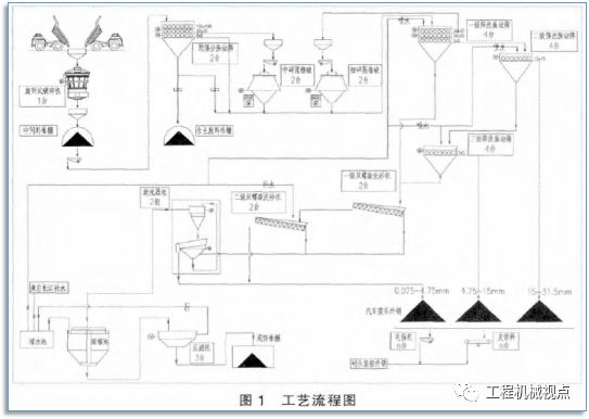 河道禁采，机制砂“走俏”，生产线设计怎能拖后腿！机制砂生产线7个设计要点分析(图2)