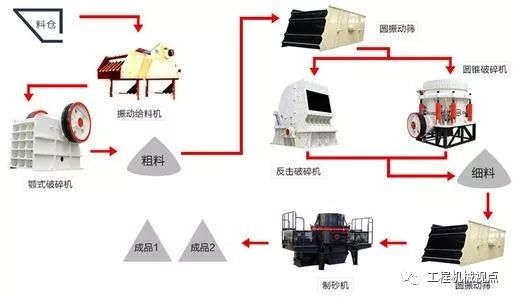 河道禁采，机制砂“走俏”，生产线设计怎能拖后腿！机制砂生产线7个设计要点分析(图5)