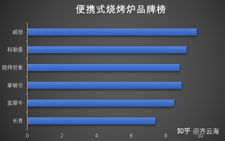 【避坑指南】2022年618户外烧烤炉推荐-户外烧烤炉什么牌子好？618木炭烤炉—燃气烤炉怎么选？(图10)