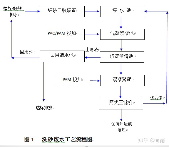 洗沙的废水含沙量高怎么解决？(图2)