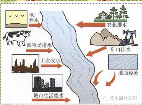 污水处理基本常识！(图1)