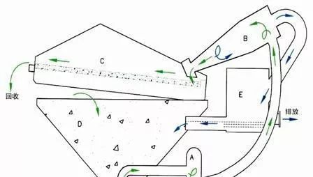 制砂生产线细砂流失严重，回收率低？影响细砂回收机回收率的9个因素(图2)